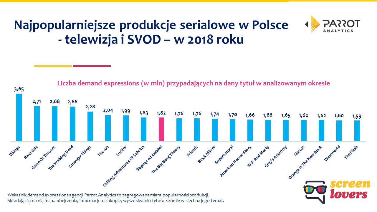 polska najpopularniejsze seriale