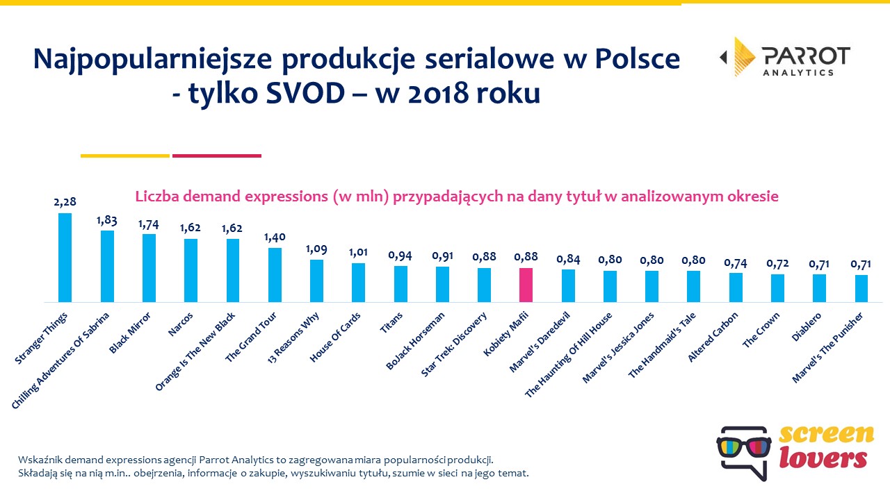 polska najpopularniejsze seriale