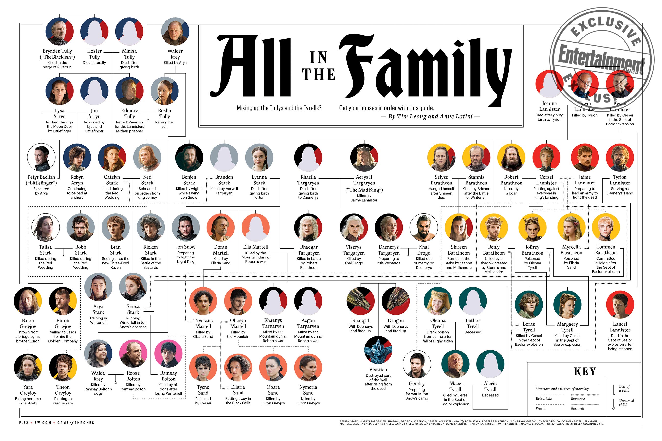 Gra O Tron Drzewo Genealogiczne Targaryenów Gra o tron - drzewo genealogiczne wszystkich rodów z serialu