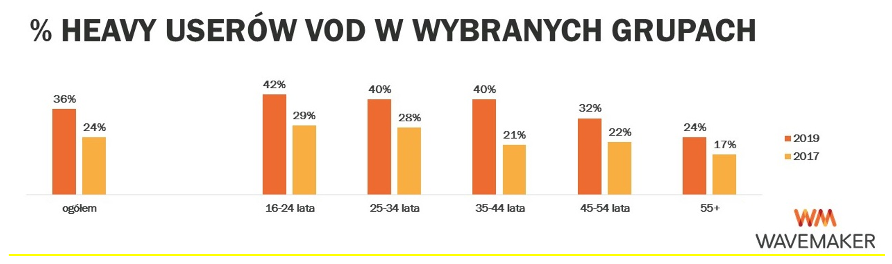 polski rynek vod badanie