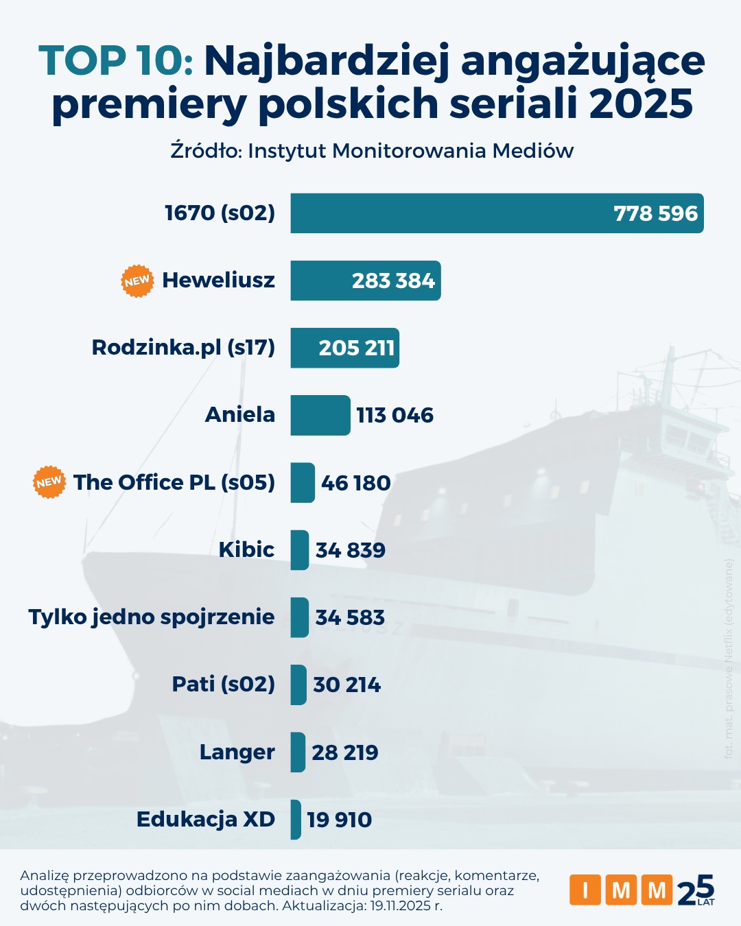 O tych polskich serialach mówi się najwięcej w 2025 roku. "Heweliusz" wcale nie jest numerem jeden